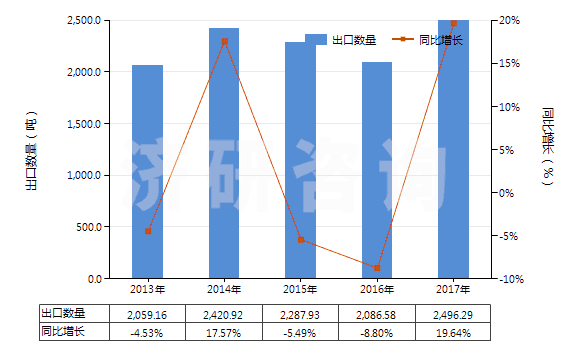 2013-2017年中國碳化硼(HS28499010)出口量及增速統(tǒng)計